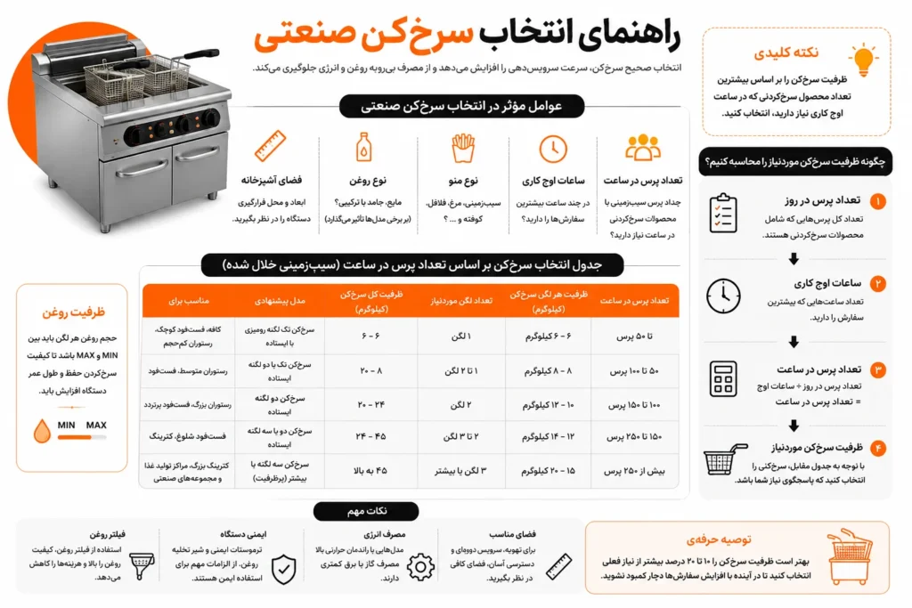 ظرفیت سرخکن