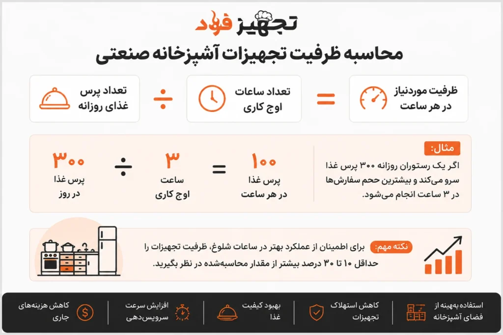 محاسبه ظرفیت