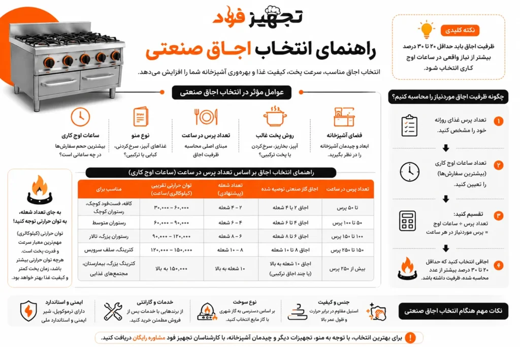 ظرفیت اجاق گاز صنعتی