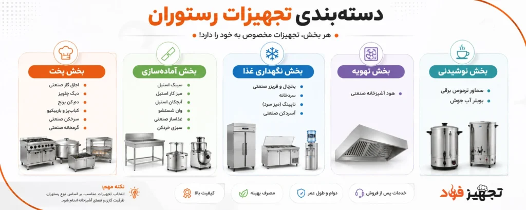 دسته بندی تجهیزات رستوران شامل تجهیزات پخت، سرمایشی و آماده سازی
