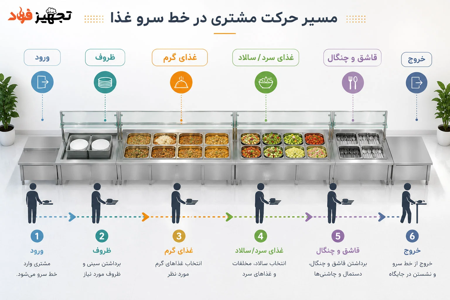 مسیر حرکت مشتری در خط سرو غدا